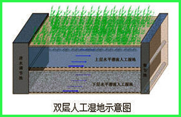 人工湿地污水处理技术概述